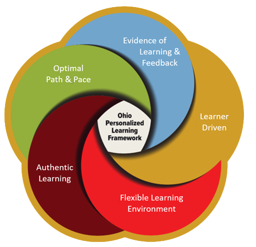 illustration of the 5 parts of the personalized learning framework that are listed above
